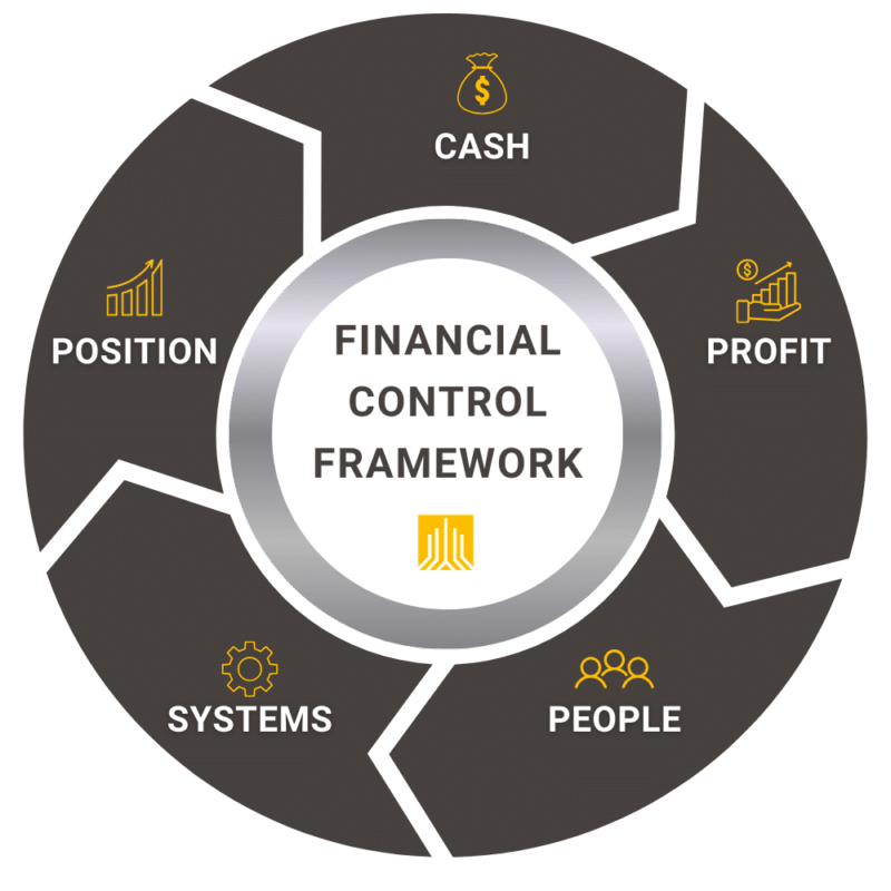 Financial Controls Framework Examples Fractional CFO for Construction, Restoration & Trades | Backbone CFO
